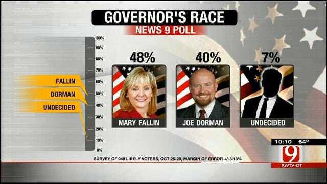 EXCLUSIVE POLL: Dorman Closing Gap On Fallin In Governor's Race