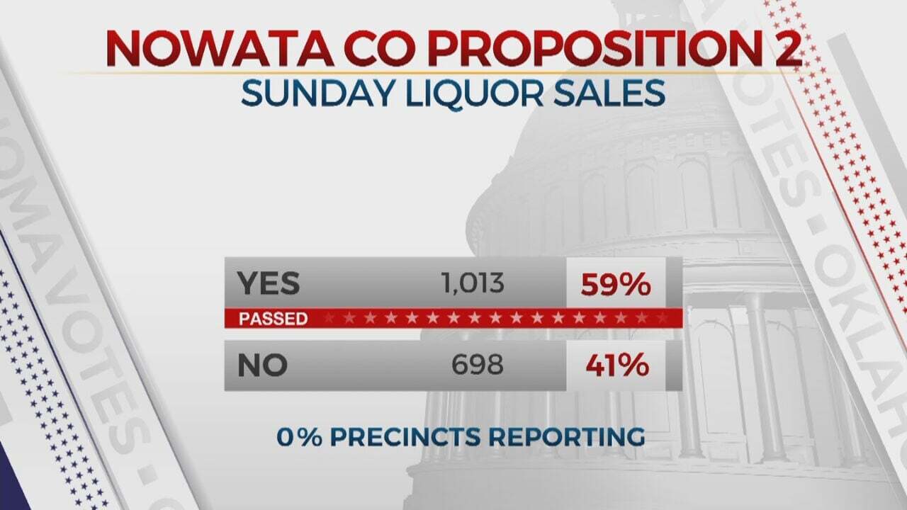 Voters In 3 Oklahoma Counties Choose To Allow Sunday Liquor Sales