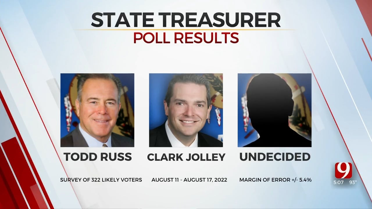 Poll: Jolley Closes Gap With Russ In Race To Win Republican Treasurer Nomination