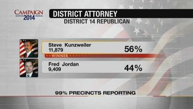 Voters Choose Steve Kunzweiler For Tulsa County District Attorney