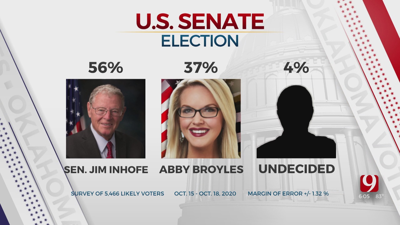 News 9/News On 6 Exclusive Poll: Inhofe Leads Broyles By 20 Points In U.S. Senate Race