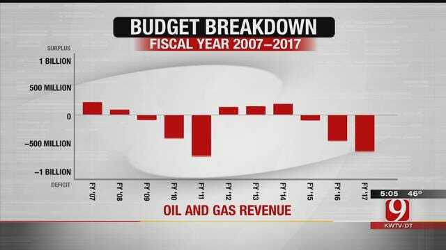 Breakdown Of Oklahoma's Budget Problem