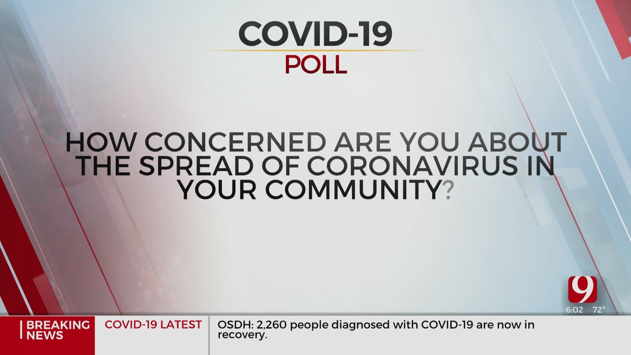 Majority Of Oklahomans Still Concerned About Spread Of Coronavirus