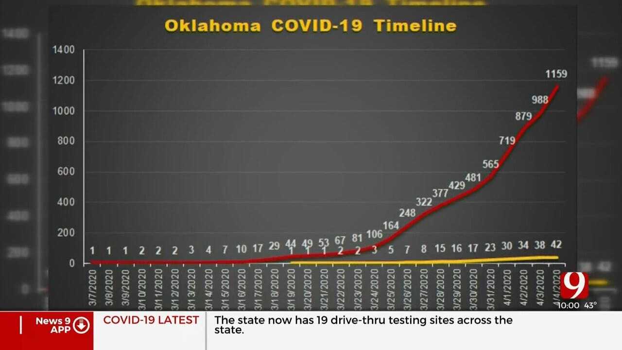 OSDH: 1,159 Total Coronavirus Cases Reported, Total Number Of Deaths Up To 42 In Oklahoma