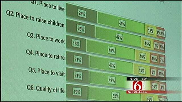 Survey Results: Tulsans Are Proud To Live In Tulsa, But...
