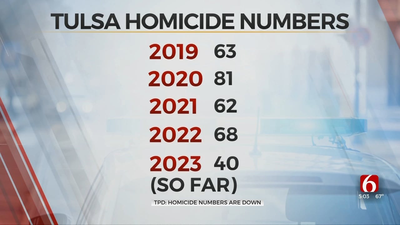 Homicide Rate In Tulsa Sees Significant Drop