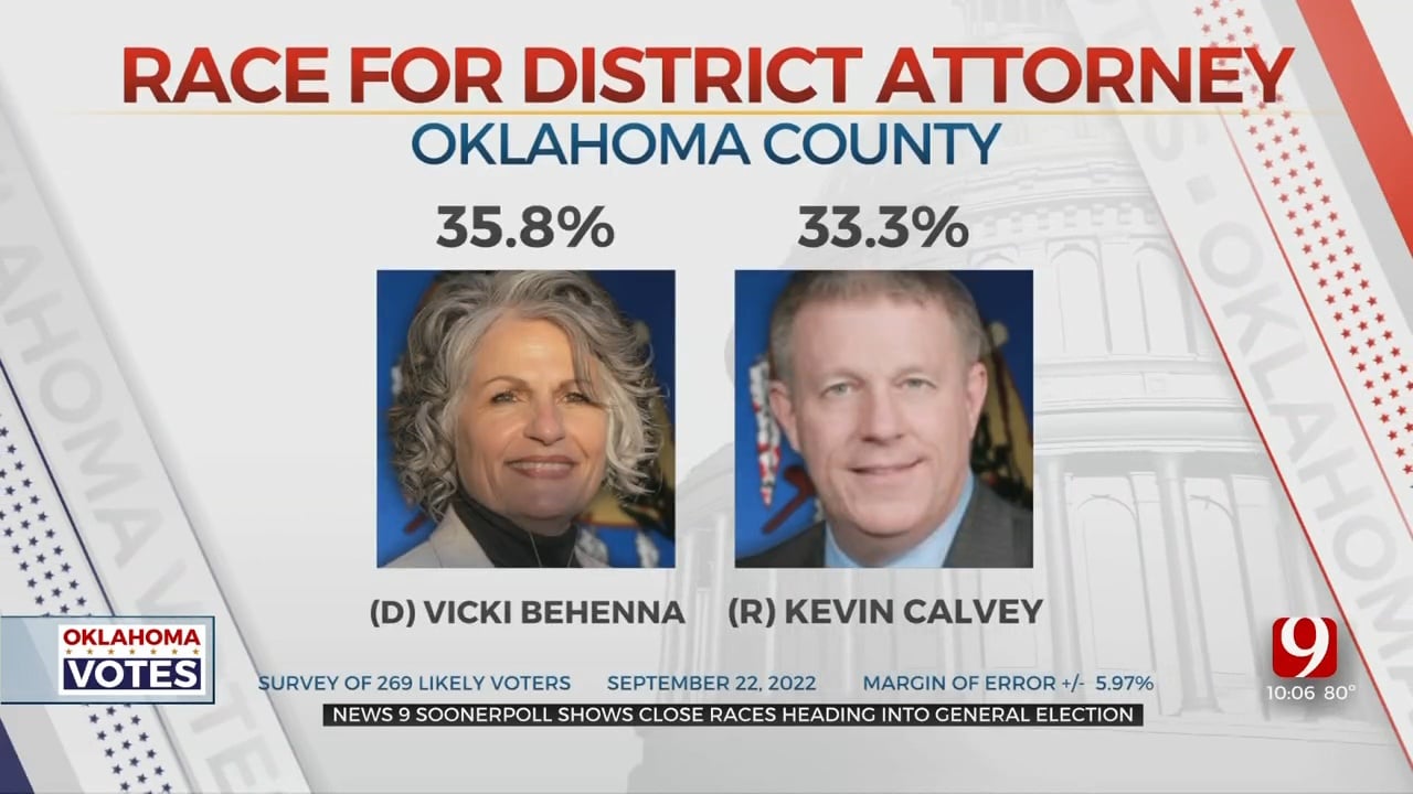 Poll: Oklahoma County District Attorney Race A Statistical Tie