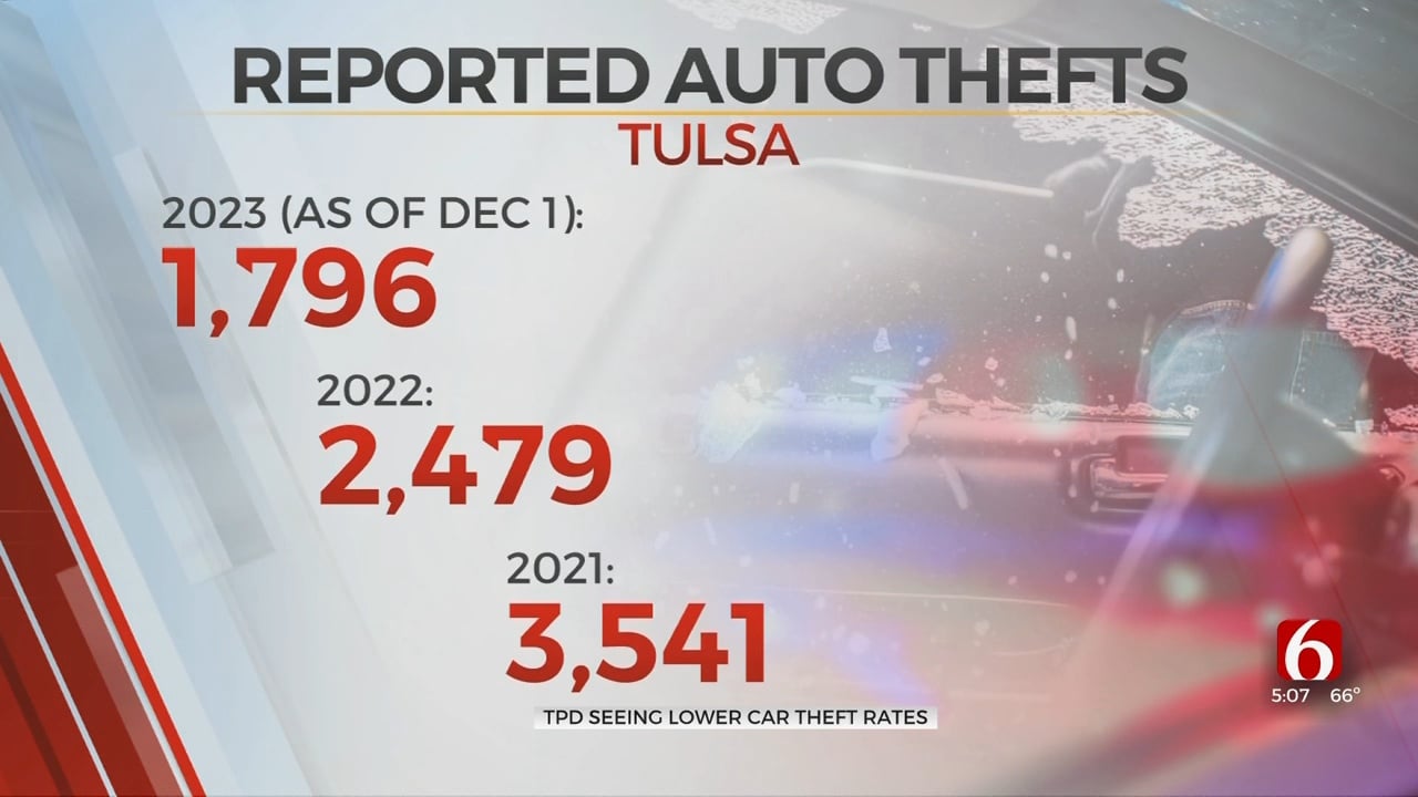 Tulsa Police Say Reported Auto Thefts Down 50 Percent In The City