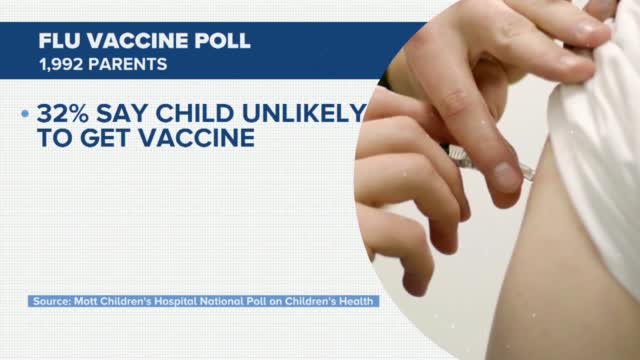 Parent Survey Shows 1 In 3 Children Are Unlikely To Be Vaccinated For The Flu