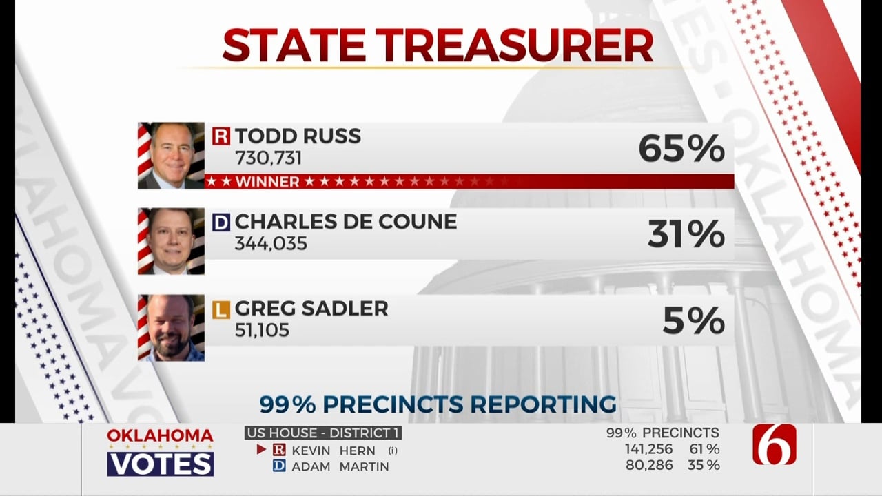 Republican Todd Russ Wins Election For State Treasurer In Oklahoma