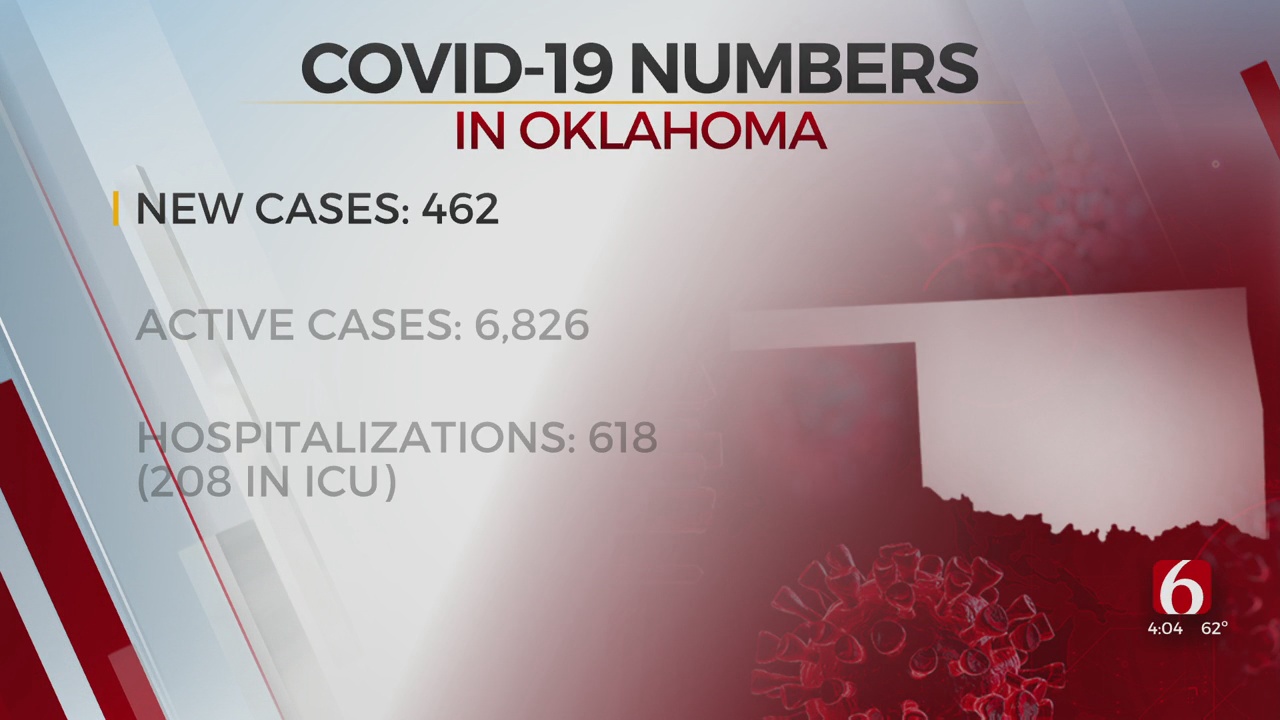 OSDH: 2,094 New COVID-19 Cases Reported Since Friday; 107 Virus-Related Deaths Added To Provisional Death Count