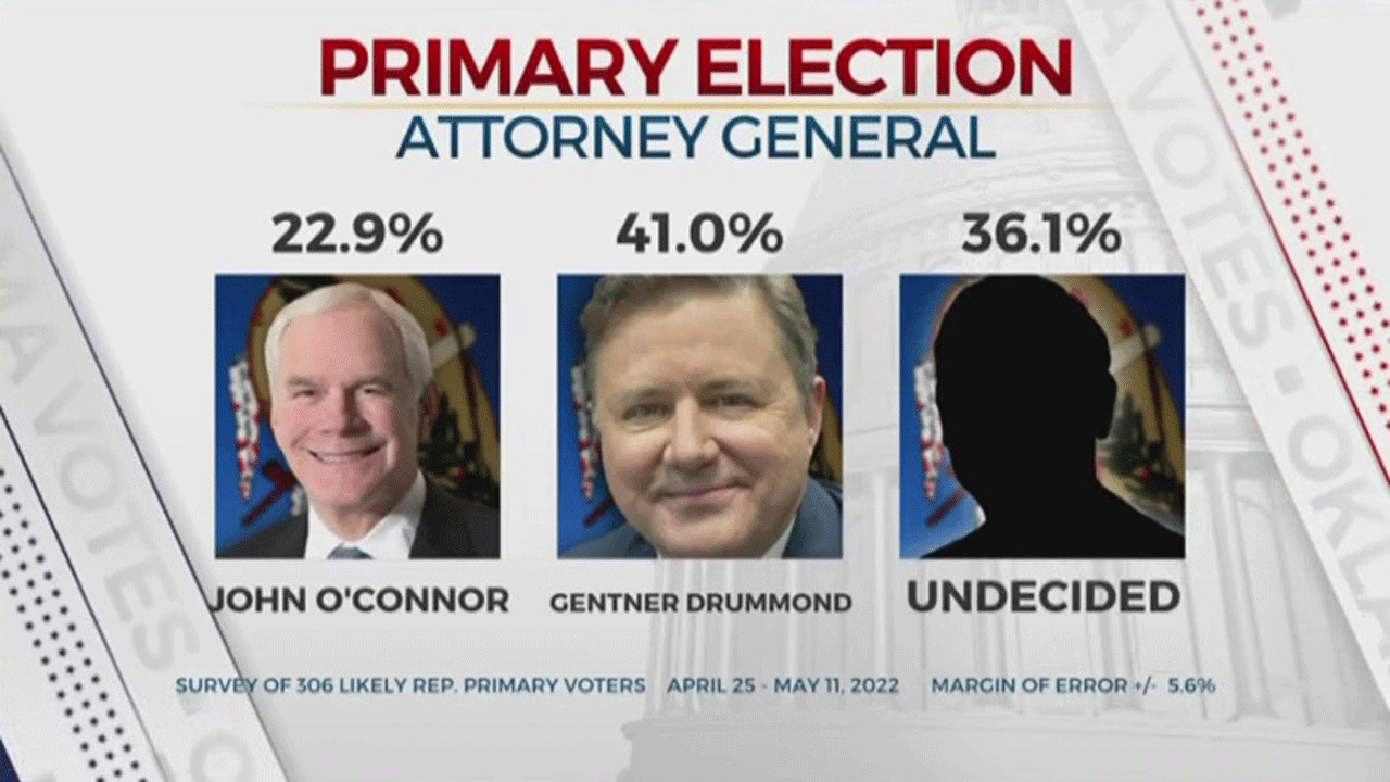 Poll: Drummond Up On O’Connor, But ‘Undecideds’ In Control For GOP AG Primary