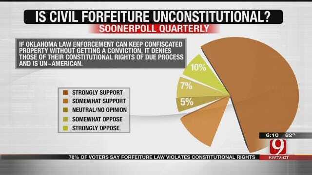 New Poll: Oklahomans Want Change to Forfeiture Law