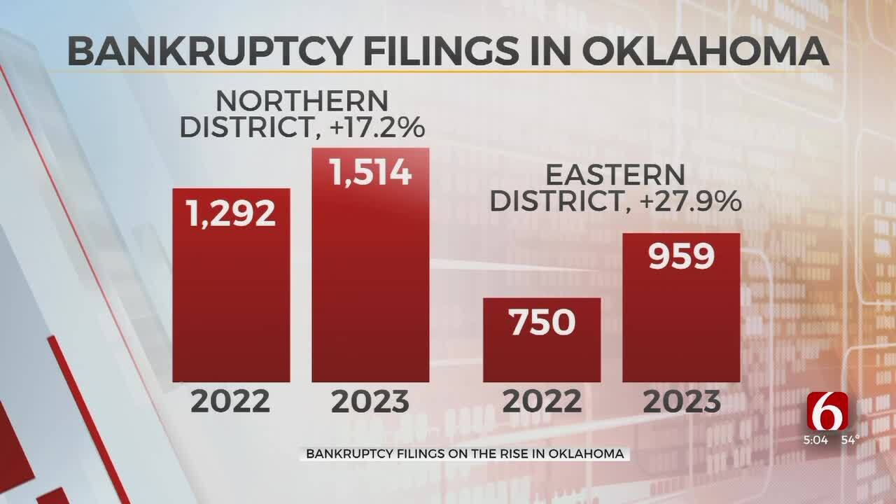 Bankruptcy Filings Up 28 Percent In Eastern Oklahoma
