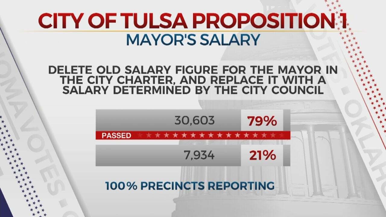 Voters In Tulsa Decide On 3 City Charter Amendments 