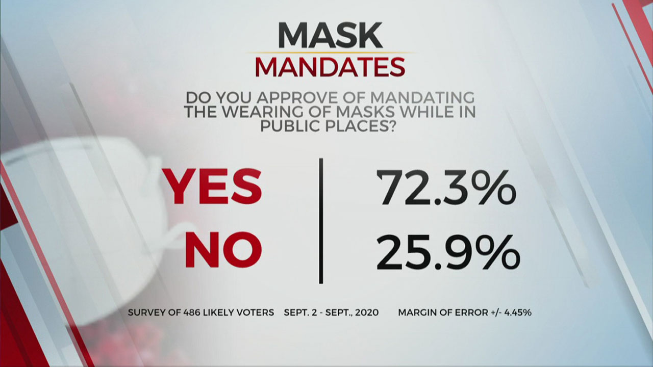 Exclusive Poll Shows Where Okla. Voters Stand On Mask Mandates, Virtual Learning 