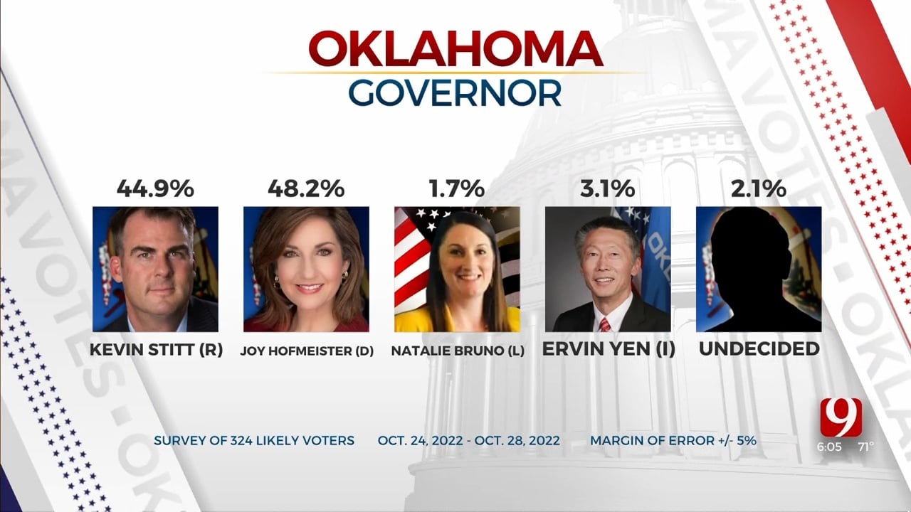 Poll: Hofmeister Maintains Small Lead In Final Days Before Oklahoma General Election