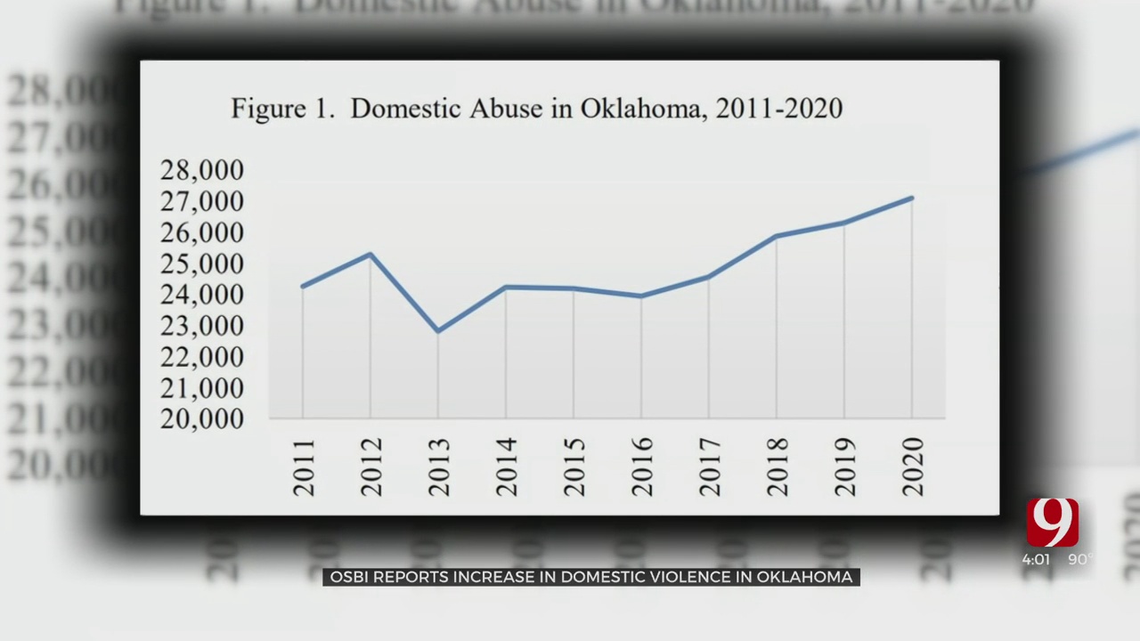 OSBI: Domestic Abuse Calls Reach 20-Year High In 2020