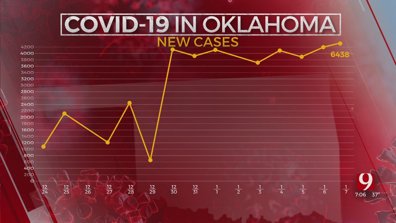 Rise In COVID-19 Cases Continues Across Oklahoma