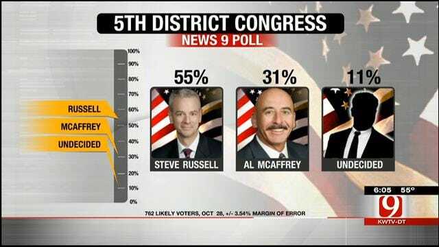 EXCLUSIVE POLL:Steve Russell Pulling Away In 5th District Race