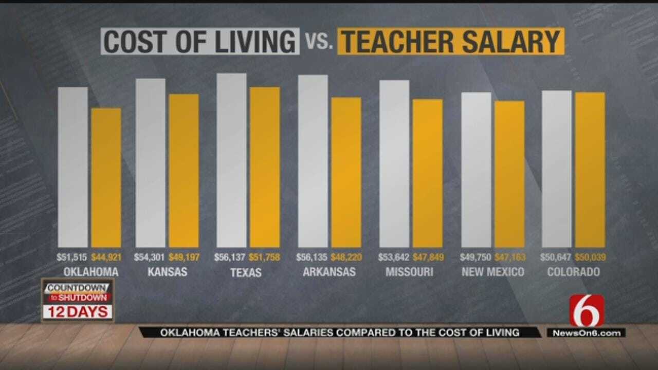 Oklahoma Teacher Pay Offset By Low Cost Of Living, Argue Some