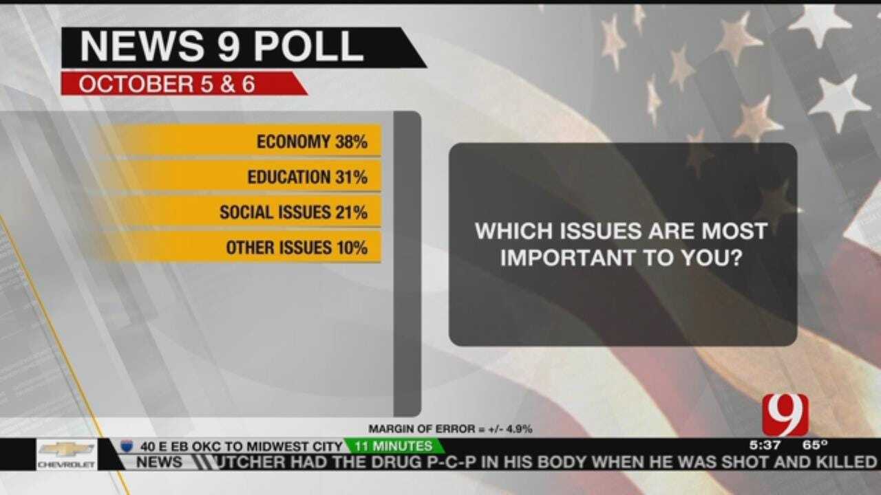 Oklahomans Mostly Concerned About Economy And Education
