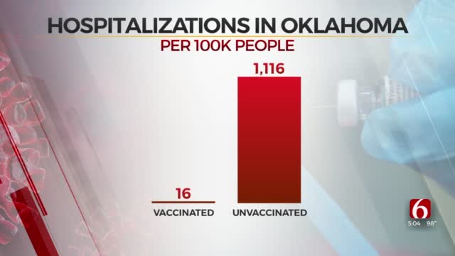 Unvaccinated 70x More Likely To Be Hospitalized Than Vaccinated In Oklahoma