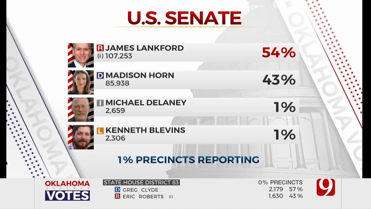 Republicans Mullin & Lankford Sweep Senate Seats 