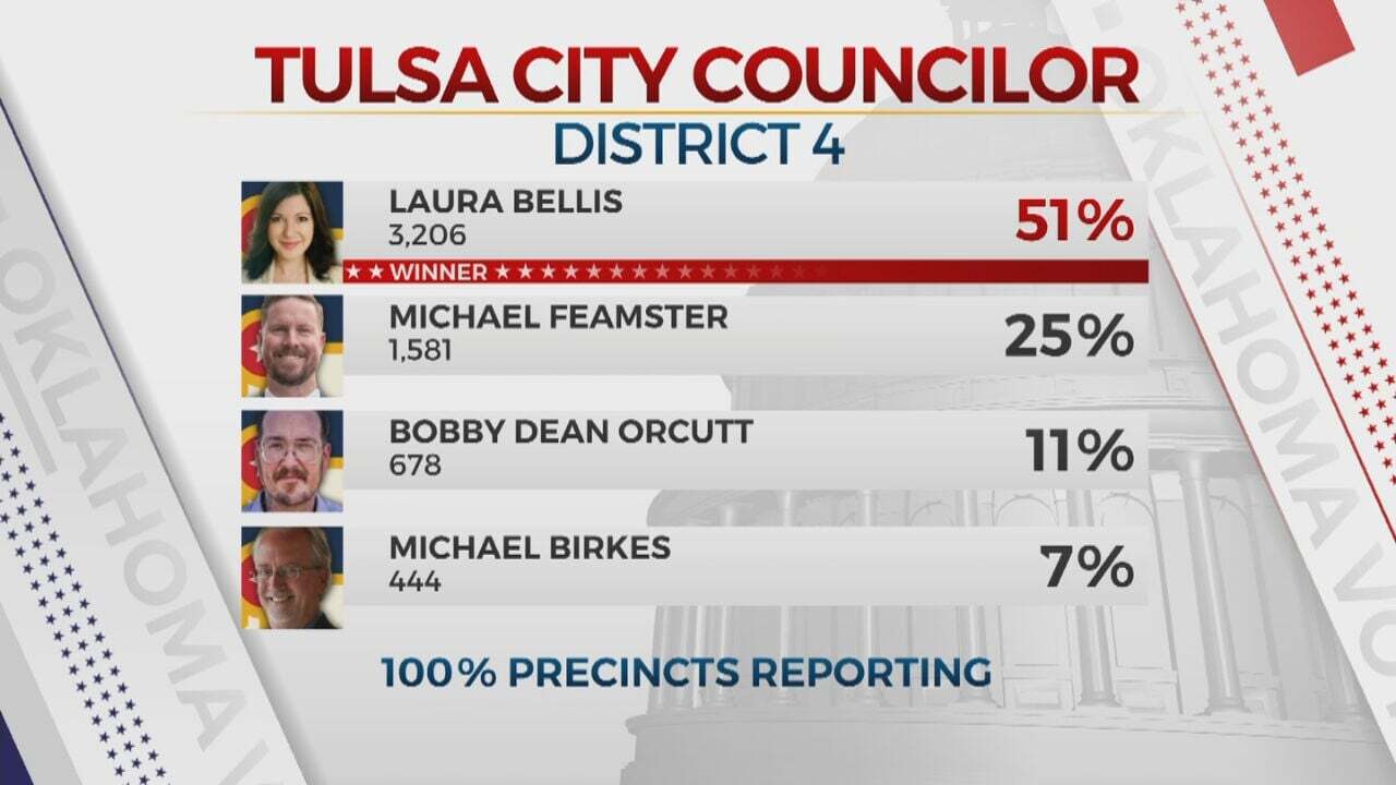 Tulsa Voters Reelect 5 City Councilors, 3 Head To Runoff 