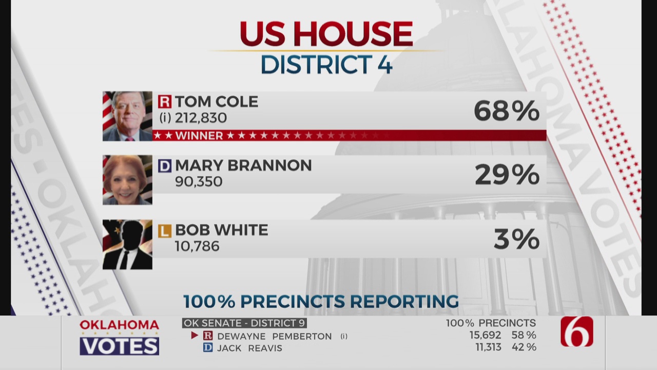 Congressman Tom Cole Wins Reelection For District 4
