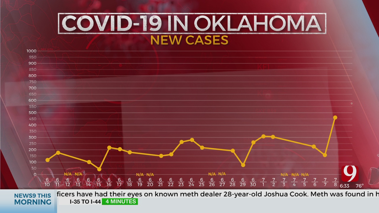 OSDH Preparing For COVID-19 Update As New Cases Rise Statewide 